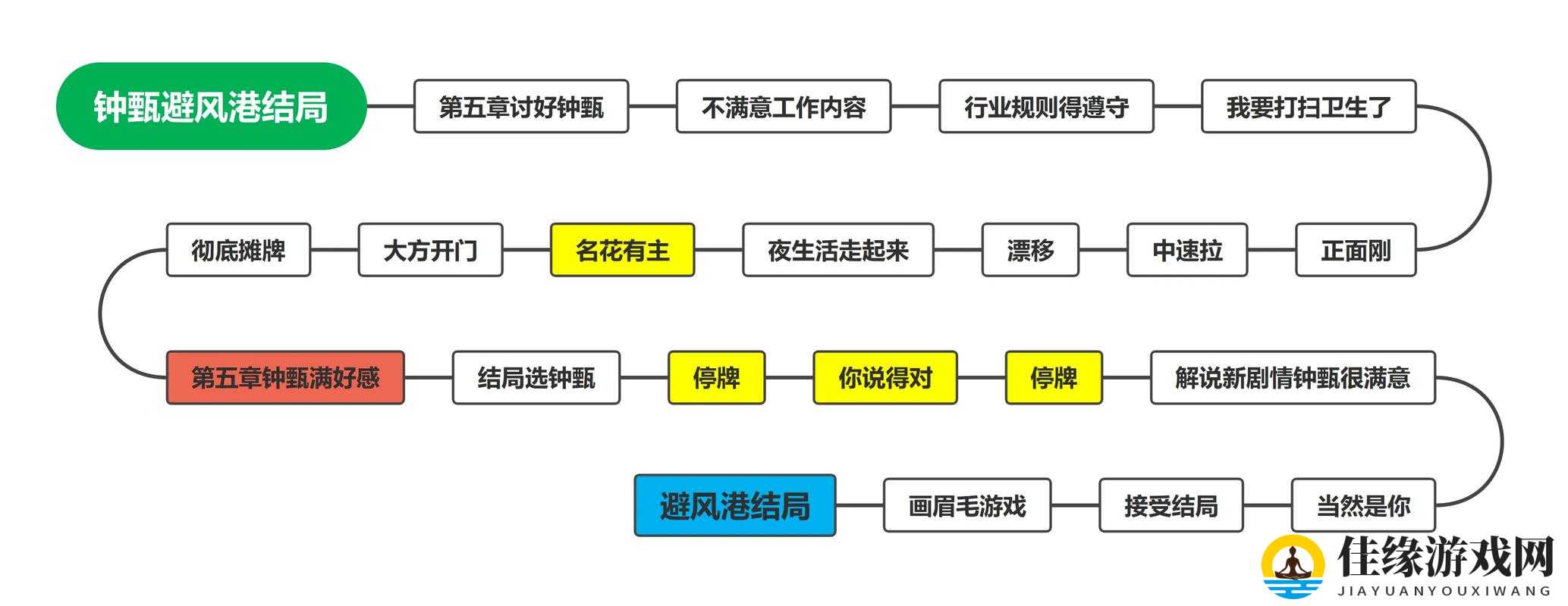 人生选择器郑容音攻略必看！零失败技巧让你秒变攻略达人